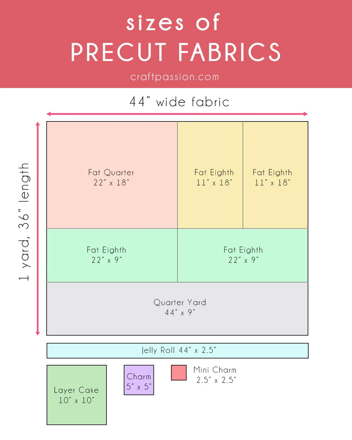 For easier reference, here is a diagram that provides you with a detailed rundown of the sizing chart of jelly rolls compared to other precut fabrics.